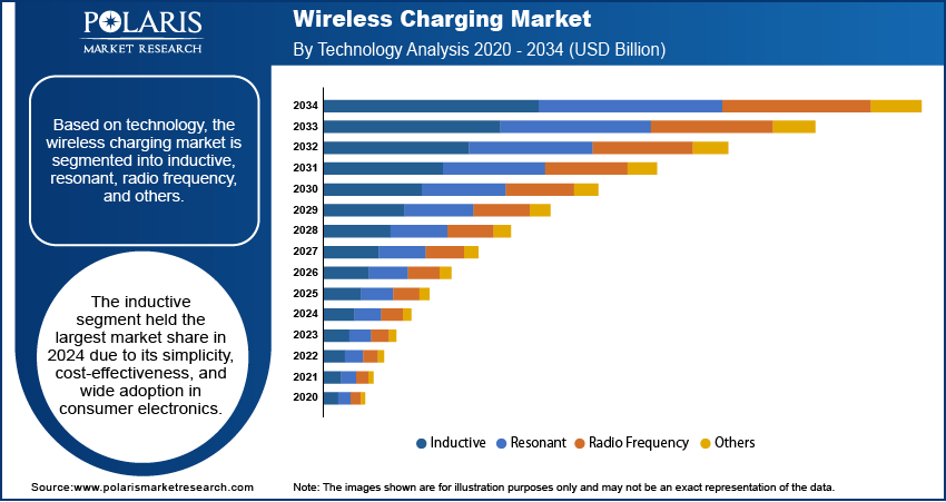 	Wireless Charging Market Share